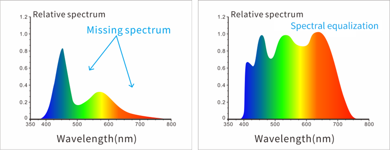 Combination of full spectrum LED light source and UV light source